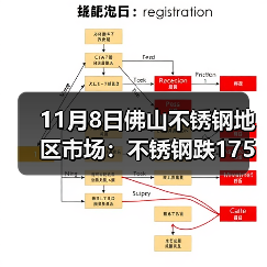 11月8日佛山不锈钢地区市场：不锈钢跌175，现货市场立冬更显“寒冷”？（图2）