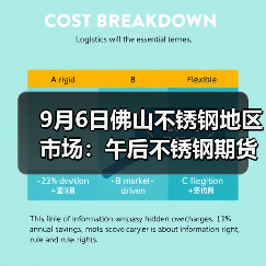 9月6日佛山不锈钢地区市场：午后不锈钢期货转跌，钢厂保持挺价，市场买卖僵持不