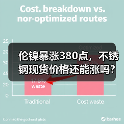 伦镍暴涨380点，不锈钢现货价格还能涨吗？（图3）