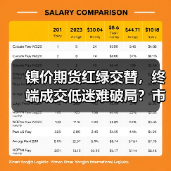 镍价期货红绿交替，终端成交低迷难破局？市场走势引关注（图2）