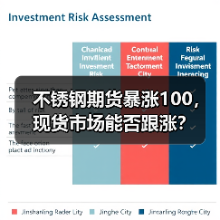 不锈钢期货暴涨100,现货市场能否跟涨?(图1) 不锈钢期货暴涨100,现货市场能否跟涨?(图1)