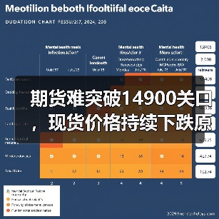 期货难突破14900关口,现货价格持续下跌原因解析(图3) 期货难突破14900关口,现货价格持续下跌原因解析(图3)